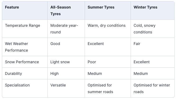 All-Season Tyres vs. Summer and Winter Tyres